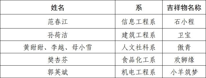 “校园吉祥物”创意设计大赛评选结果公布啦